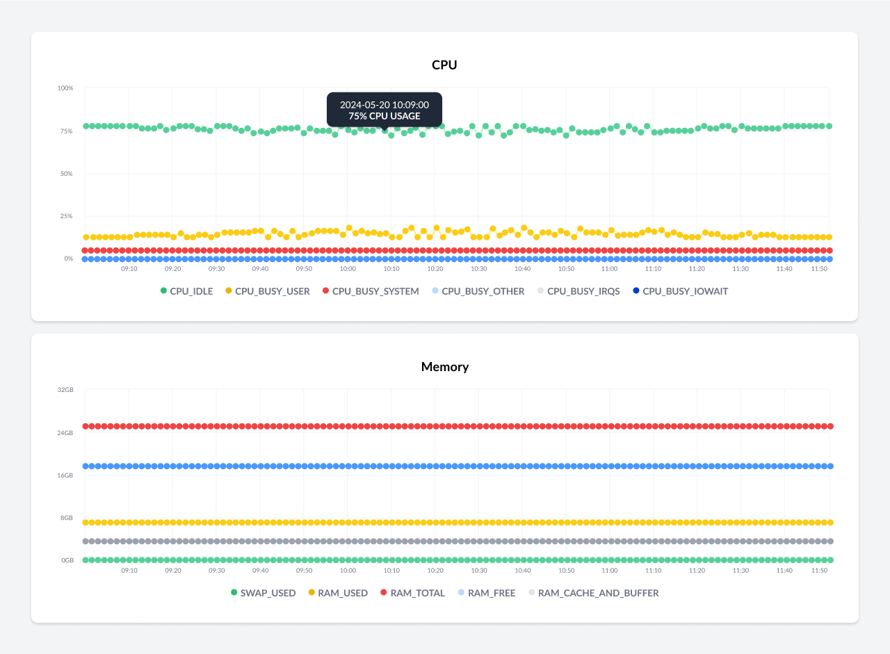 Trento Graphs for CPU and Memory